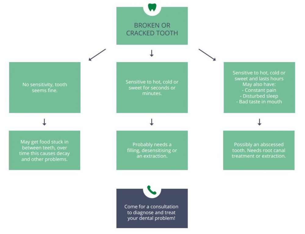 Cracked Tooth Flowchart